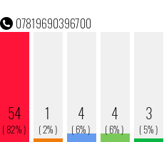 Rufnummer 07819690396700 Telefonnummer 07819690396700