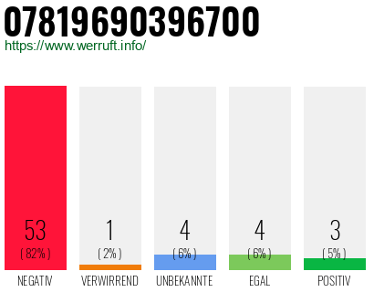 Rufnummer 07819690396700 Telefonnummer 07819690396700