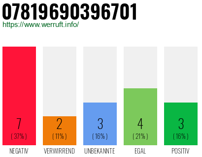 Rufnummer 07819690396701 Telefonnummer 07819690396701
