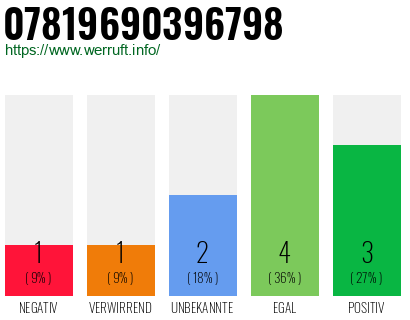 Rufnummer 07819690396798 Telefonnummer 07819690396798