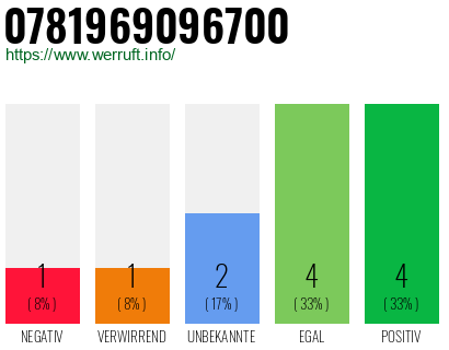 Rufnummer 0781969096700 Telefonnummer 0781969096700