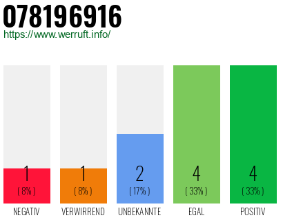 Rufnummer 078196916 Telefonnummer 078196916