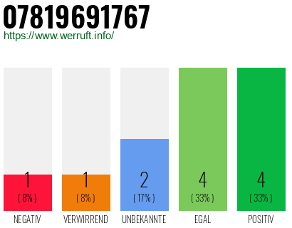 Rufnummer 07819691767 Telefonnummer 07819691767