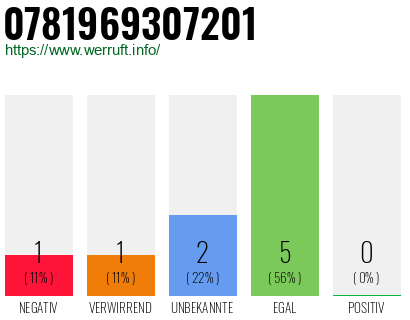 Rufnummer 0781969307201 Telefonnummer 0781969307201