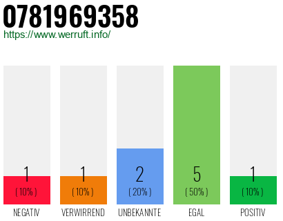 Rufnummer 0781969358 Telefonnummer 0781969358