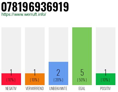 Rufnummer 078196936919 Telefonnummer 078196936919