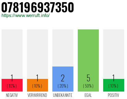 Rufnummer 078196937350 Telefonnummer 078196937350