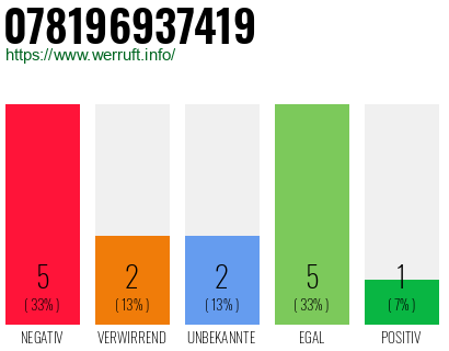 Rufnummer 078196937419 Telefonnummer 078196937419