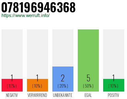 Rufnummer 078196946368 Telefonnummer 078196946368