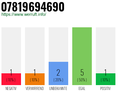 Rufnummer 07819694690 Telefonnummer 07819694690