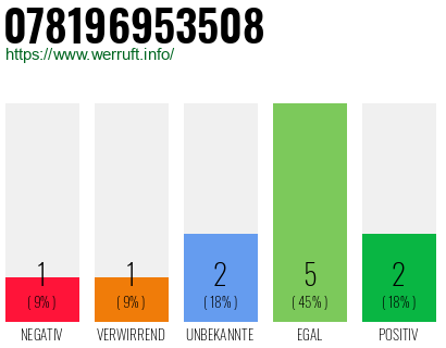 Rufnummer 078196953508 Telefonnummer 078196953508