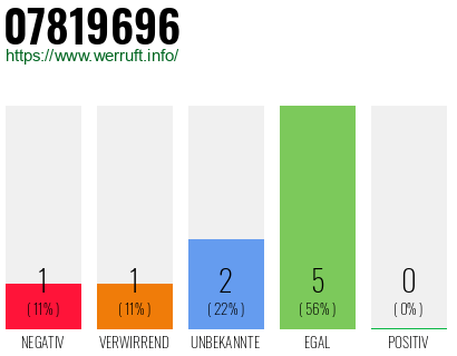Rufnummer 07819696 Telefonnummer 07819696