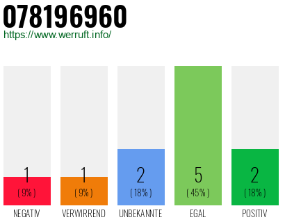 Rufnummer 078196960 Telefonnummer 078196960