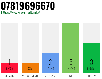 Rufnummer 07819696670 Telefonnummer 07819696670