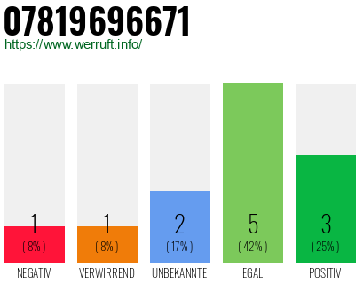 Rufnummer 07819696671 Telefonnummer 07819696671