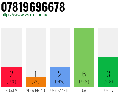 Rufnummer 07819696678 Telefonnummer 07819696678