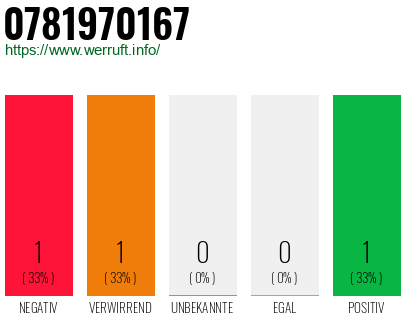 Rufnummer 0781970167 Telefonnummer 0781970167