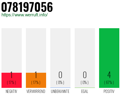 Rufnummer 078197056 Telefonnummer 078197056