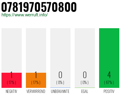Rufnummer 0781970570800 Telefonnummer 0781970570800