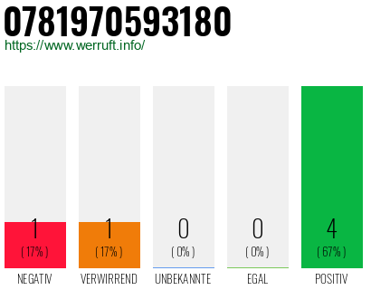 Rufnummer 0781970593180 Telefonnummer 0781970593180
