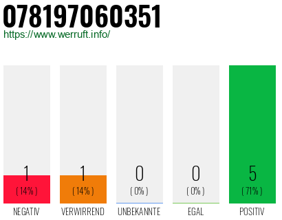 Rufnummer 078197060351 Telefonnummer 078197060351