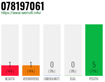 Rufnummer 078197061 Telefonnummer 078197061