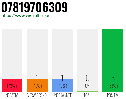 Rufnummer 07819706309 Telefonnummer 07819706309