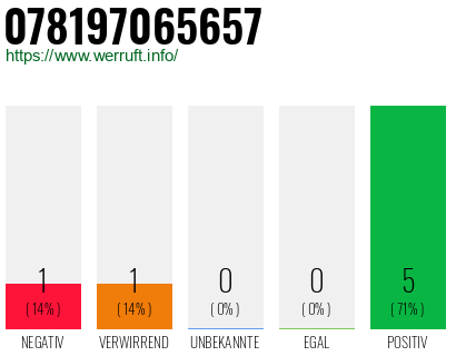 Rufnummer 078197065657 Telefonnummer 078197065657