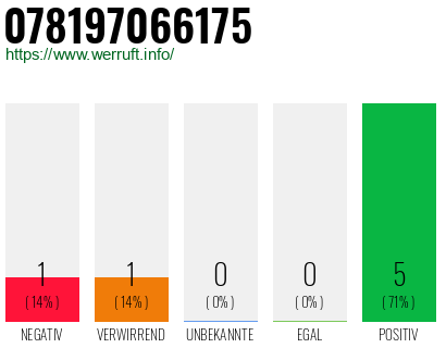 Rufnummer 078197066175 Telefonnummer 078197066175