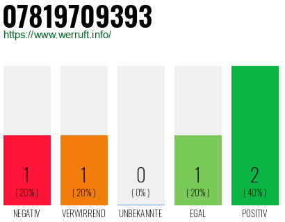 Rufnummer 07819709393 Telefonnummer 07819709393