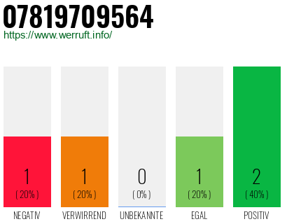 Rufnummer 07819709564 Telefonnummer 07819709564