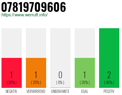Rufnummer 07819709606 Telefonnummer 07819709606