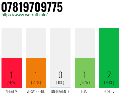 Rufnummer 07819709775 Telefonnummer 07819709775
