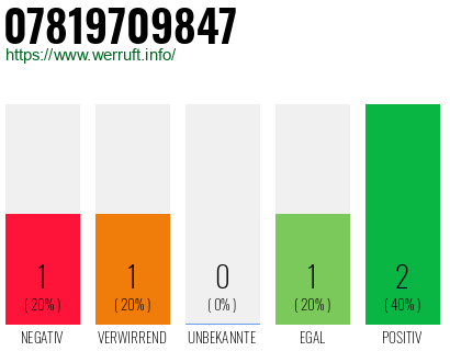 Rufnummer 07819709847 Telefonnummer 07819709847
