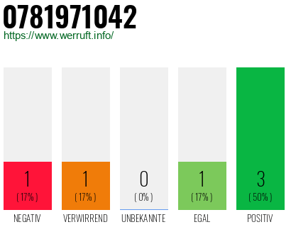 Rufnummer 0781971042 Telefonnummer 0781971042