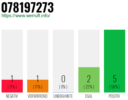 Rufnummer 078197273 Telefonnummer 078197273