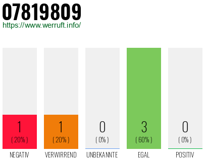 Rufnummer 07819809 Telefonnummer 07819809