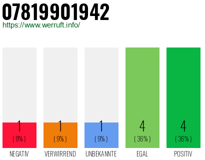 Rufnummer 07819901942 Telefonnummer 07819901942