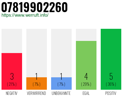 Rufnummer 07819902260 Telefonnummer 07819902260