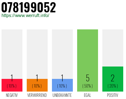 Rufnummer 078199052 Telefonnummer 078199052