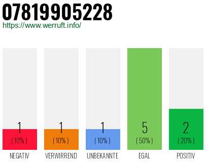 Rufnummer 07819905228 Telefonnummer 07819905228