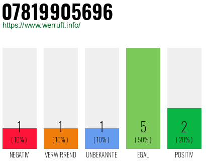 Rufnummer 07819905696 Telefonnummer 07819905696