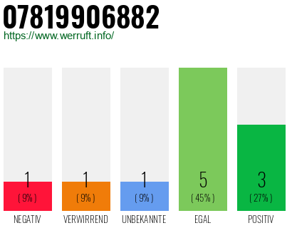 Rufnummer 07819906882 Telefonnummer 07819906882