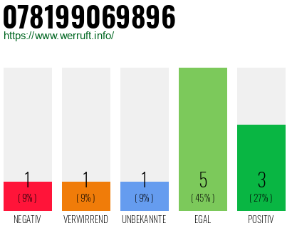 Rufnummer 078199069896 Telefonnummer 078199069896