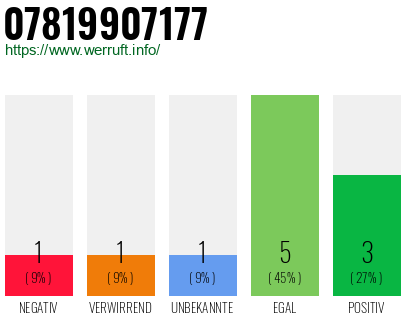 Rufnummer 07819907177 Telefonnummer 07819907177