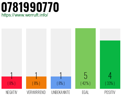 Rufnummer 0781990770 Telefonnummer 0781990770