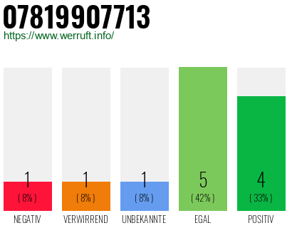Rufnummer 07819907713 Telefonnummer 07819907713