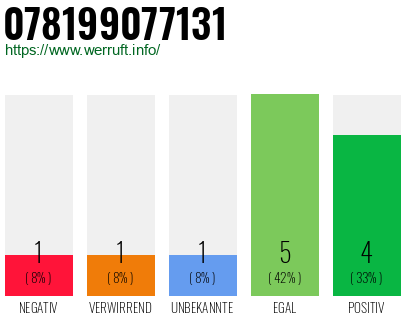 Rufnummer 078199077131 Telefonnummer 078199077131