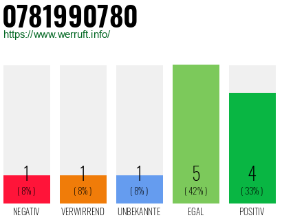 Rufnummer 0781990780 Telefonnummer 0781990780