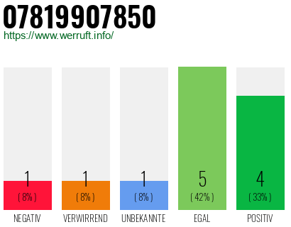 Rufnummer 07819907850 Telefonnummer 07819907850